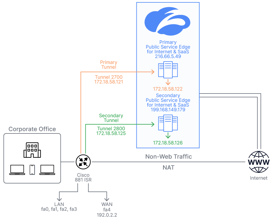 GRE Configuration Guide for Cisco 881 ISR | Zscaler